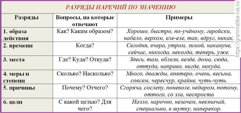 Наречие как часть речибуквы е, ии в приставках не-, неотрицательных наречий