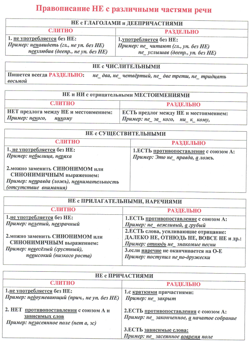Правописание не с разными частями речи