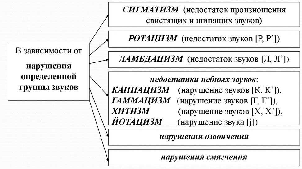 Ротацизм и параротацизм в логопедии: формы, нарушение и коррекция | ism-print.ru