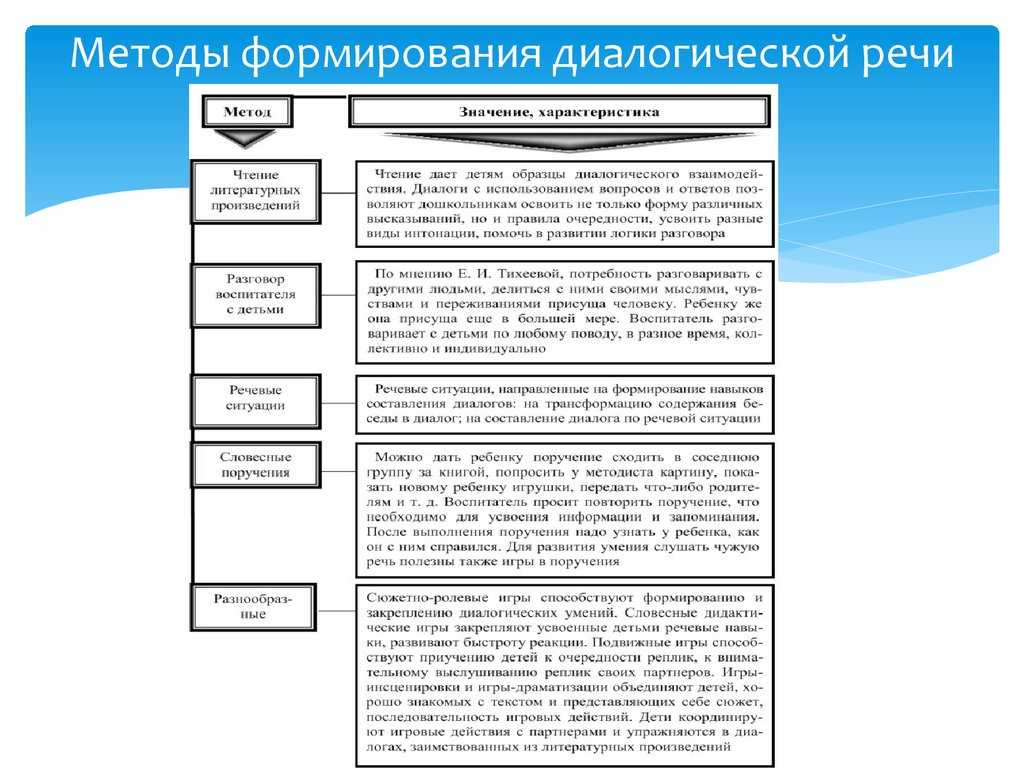 Презентация на тему "развитие диалогической речи дошкольников. игры, методы и приемы." по педагогике