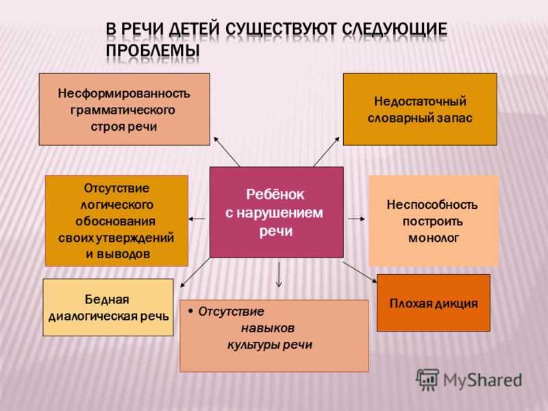 Актуальность проблемы развитие речи. "актуальность проблемы речевого развития детей старшего дошкольного возраста"