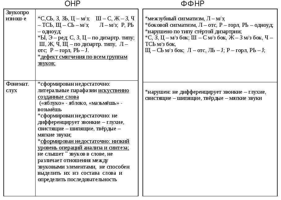 Система коррекционной работы по фонетико-фонематическому недоразвитию речи у детей старшего дошкольного возраста с минимальными дизартрическими расстройствами | статья в сборнике международной научной конференции