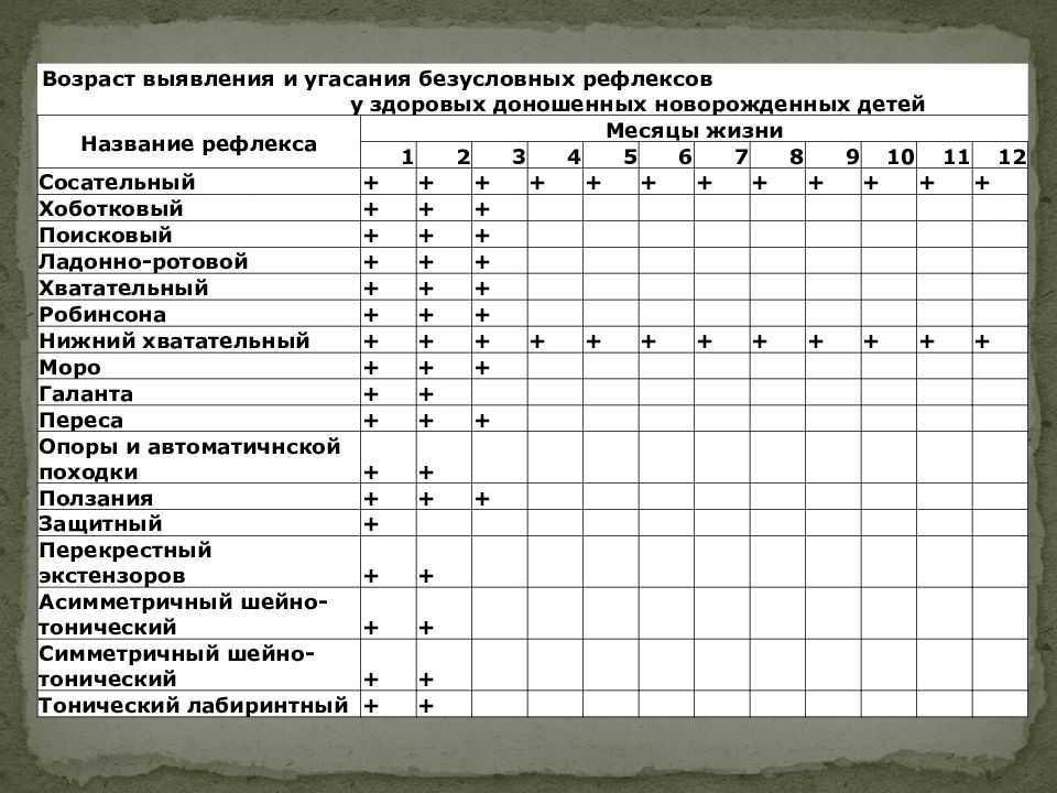 Рефлексы бабинского, галанта, бабкина и моро у новорожденного и таблица по месяцам