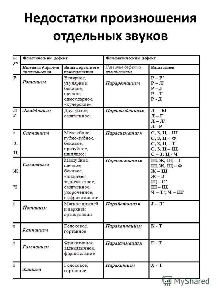 Дислалия у детей дошкольного возраста: причины, симптомы и лечение