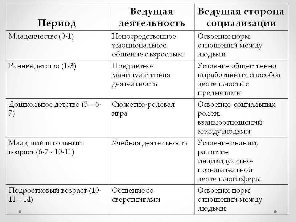 Развитие в период младенчества с 3 месяцев до 1 года