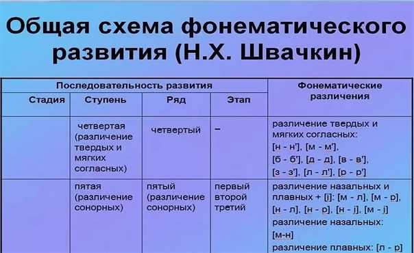 Проект учителя логопеда в школе фонематическое восприятие. проект "развитие фонематического восприятия анализа и синтеза через наглядное моделирование". краткая аннотация проекта