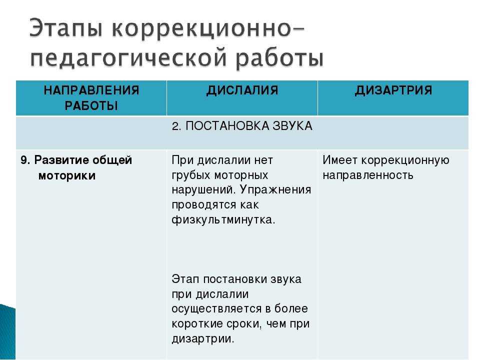 Постановка звуков при дизартрии