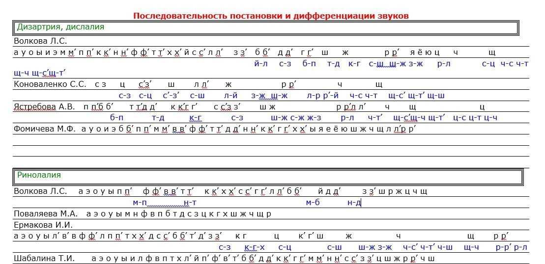 Постановка звука р: этапы занятия, упражнения и практика