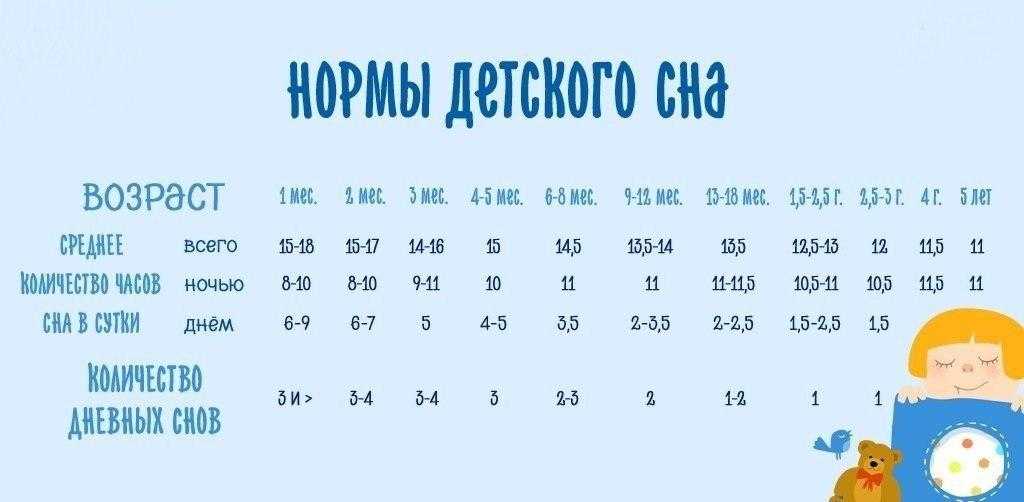 Сколько должен спать ребенок в три года, сколько часов должен спать 3-летний малыш