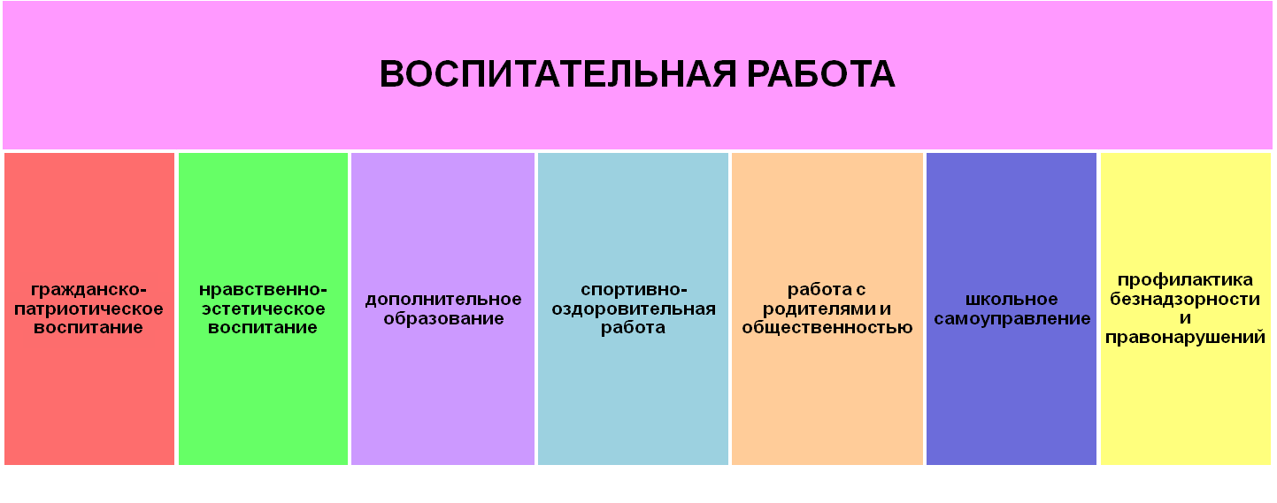 Направления воспитательной работы