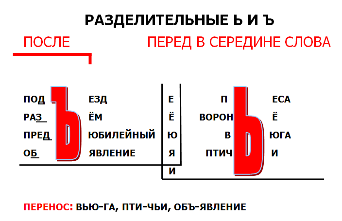 Слова с мягким разделительным знаком: пояснения, примеры. когда ставится твердый и мягкий знак?