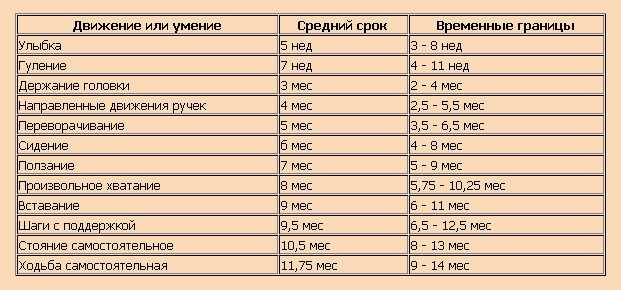 Когда ребенок начинает сидеть самостоятельно, особенности мальчиков и девочек