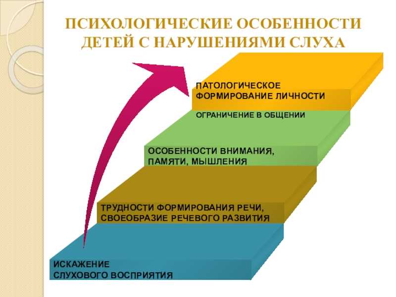 3.1. педагогическая система специального обучения и воспитания детей с нарушениями слуха