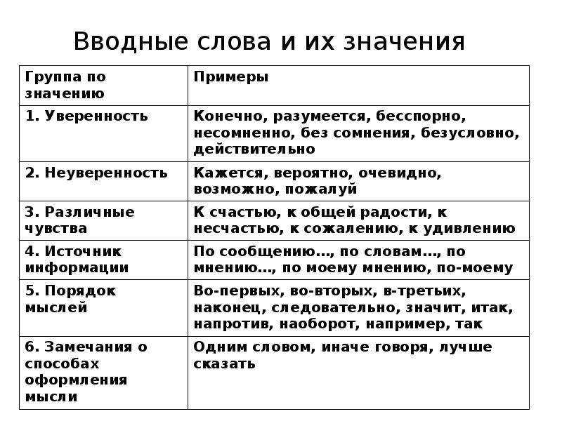 Вводные слова + вводные конструкции (виды и разряды)