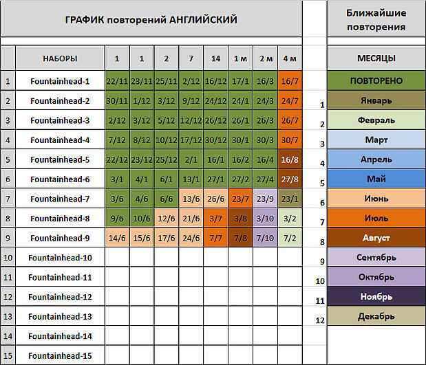 Как правильно изучать материал, чтобы хорошо его запомнить