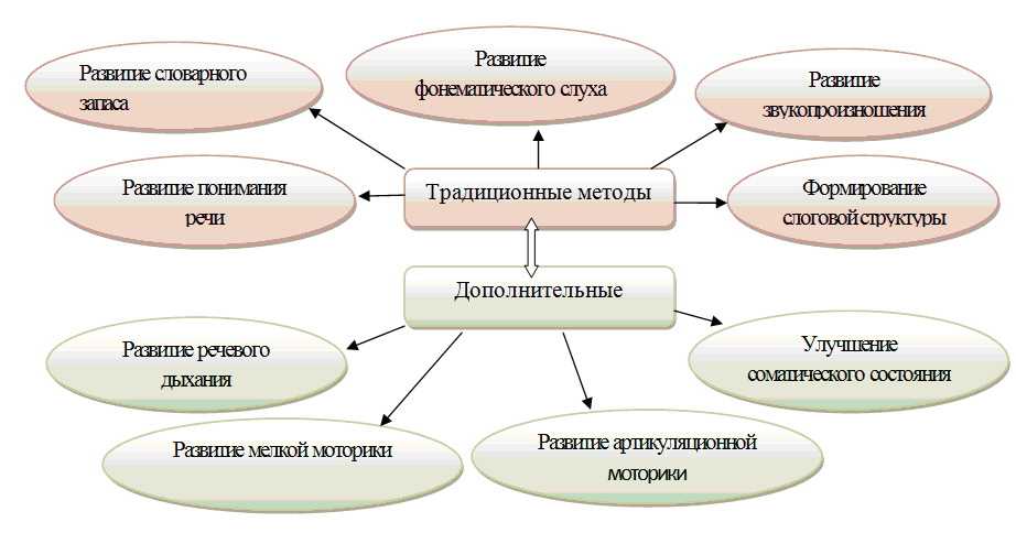 Дизартрия у детей — что это