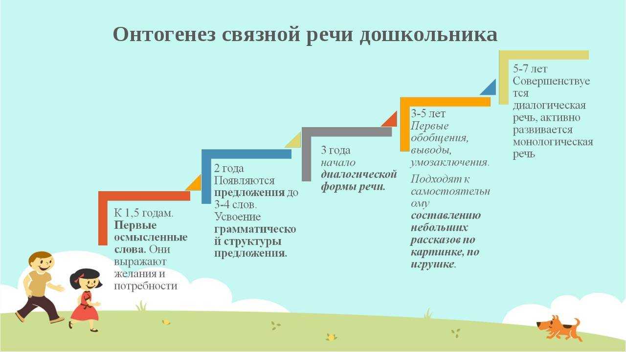Особенности развития словаря в онтогенезе. воспитателям детских садов, школьным учителям и педагогам - маам.ру