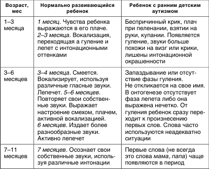 Развитие коммуникации и общения у ребенка с аутизмом
