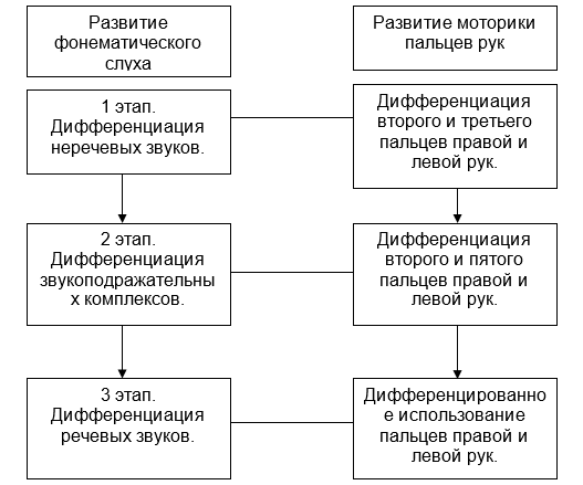Развитие фонематического  восприятия в онтогенезе