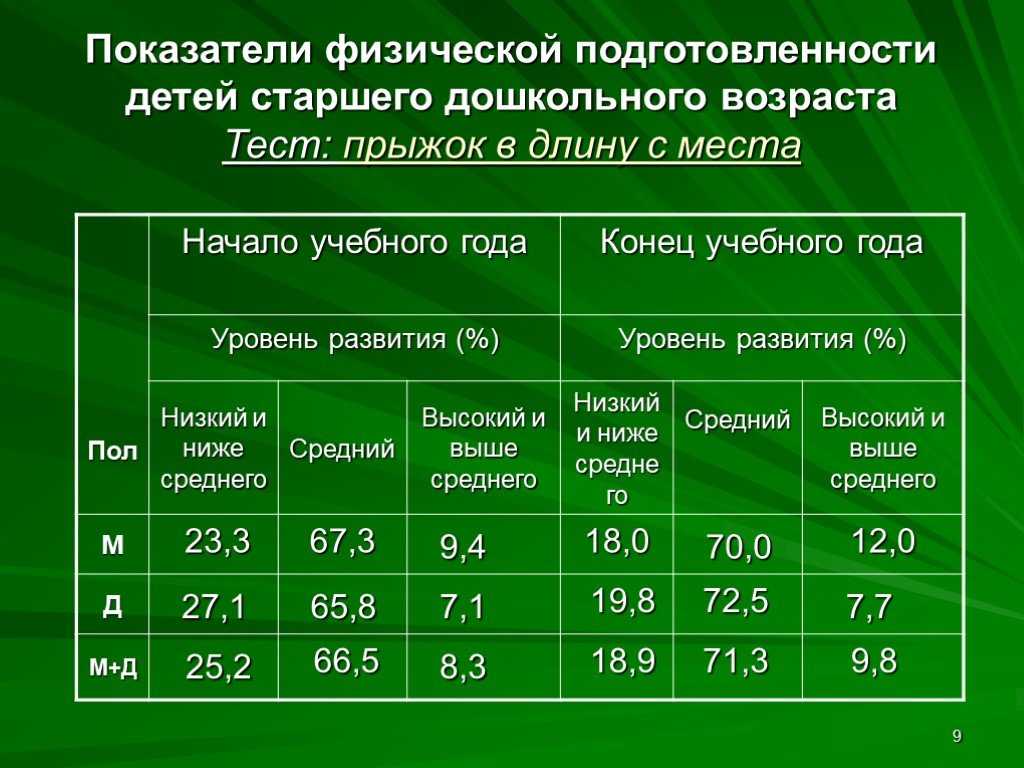 Особенности физического развития детей в старшей группе