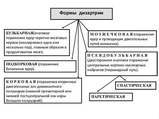 Дизартрия у детей: что делать?
