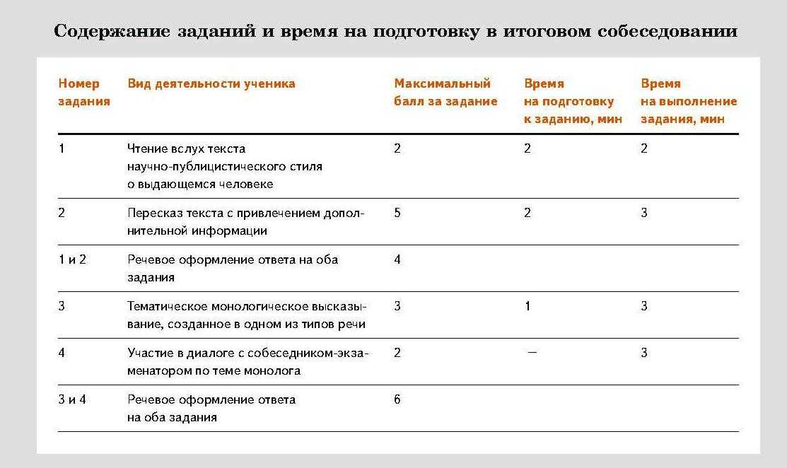 Устное собеседование в 9 классе: за и против. методика подготовки к устному собеседованию