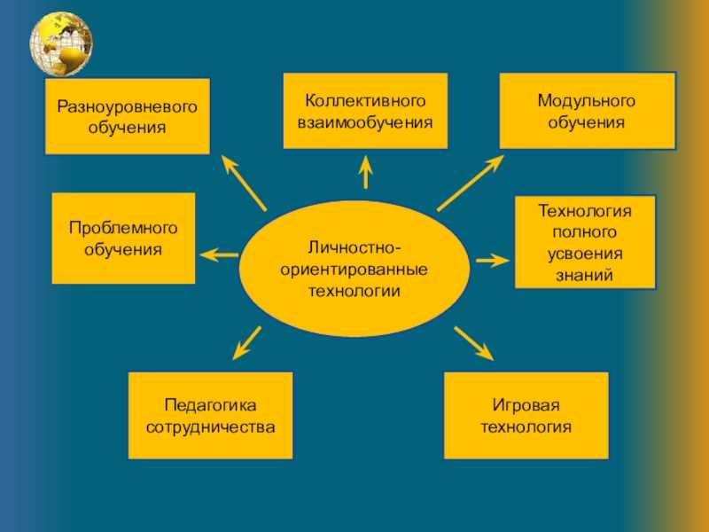 Технология разноуровневого обучения презентация, доклад