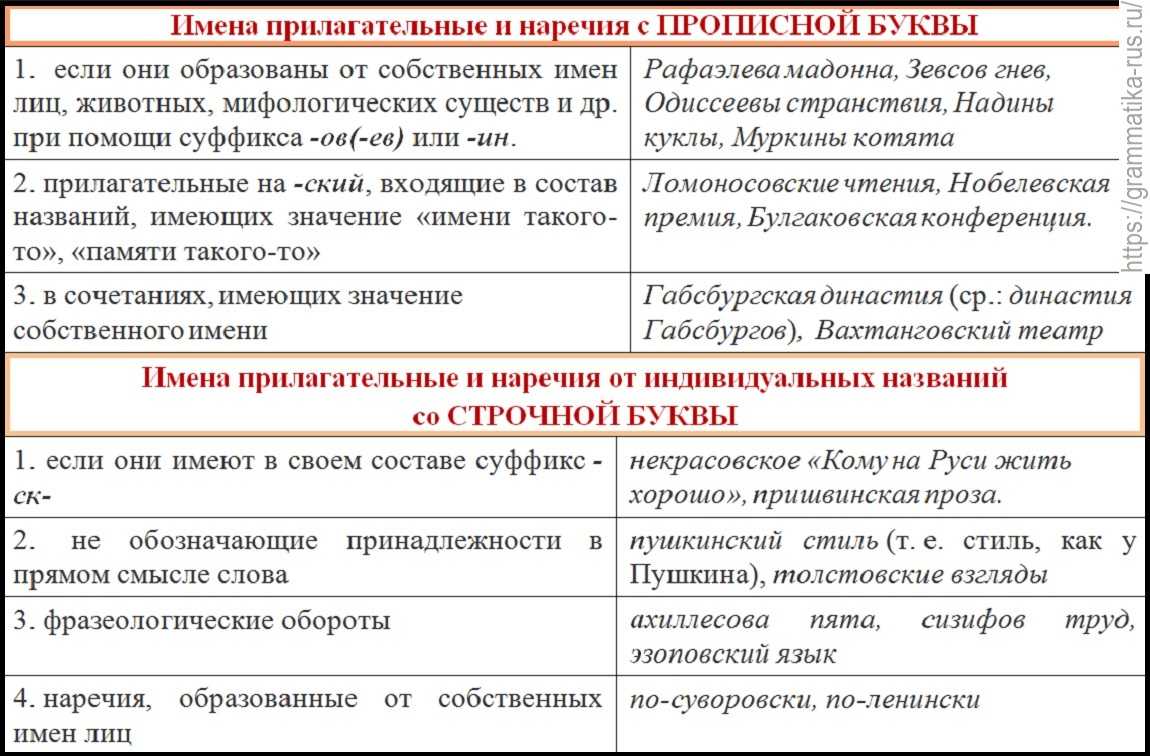 Чем отличаются прописные буквы от строчных | в чем разница