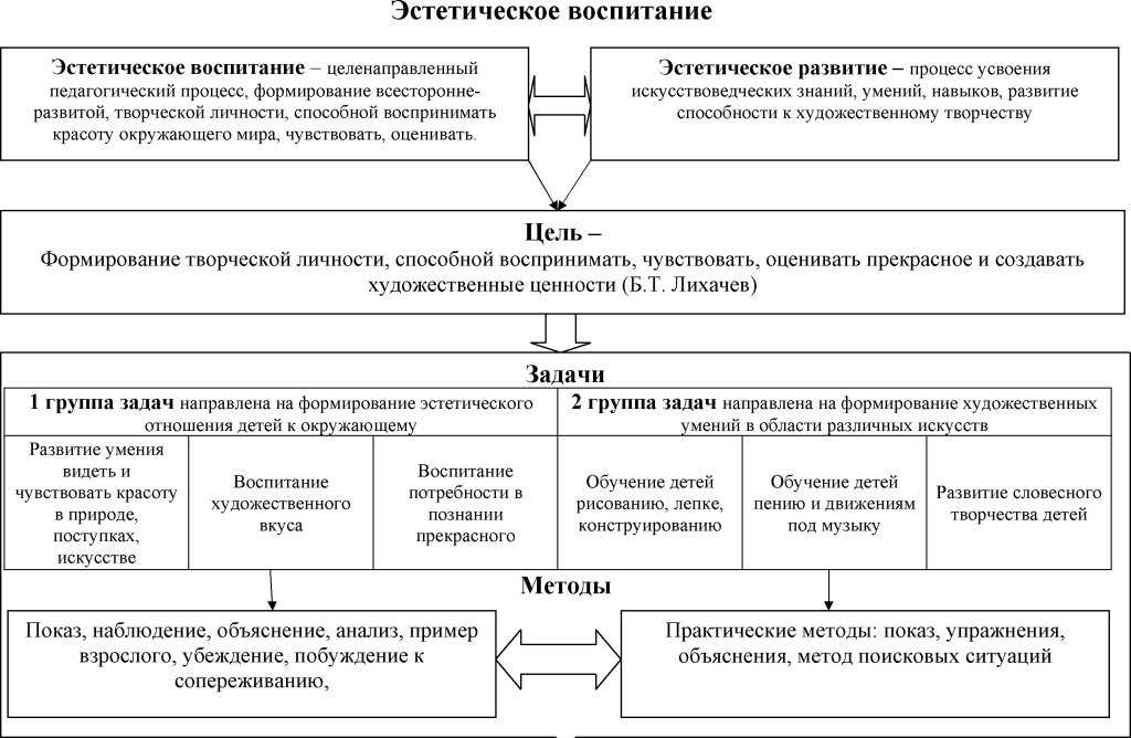 Что такое эстетическое воспитание?