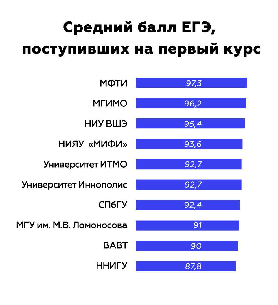 Самые популярные предметы егэ в 2023 году : sotkaonline.ru | блог