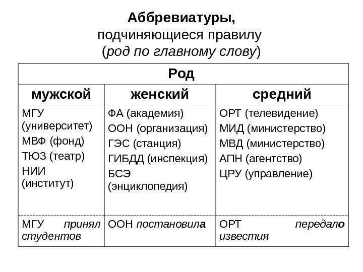Род сложносокращенных слов (аббревиатур) и сложносоставных слов. грамматические нормы современного русского языка роно род аббревиатуры