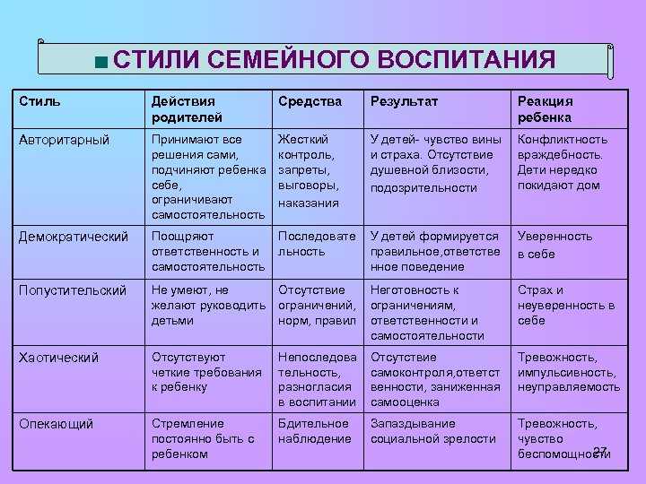 Стили воспитания детей: виды, последствия, советы