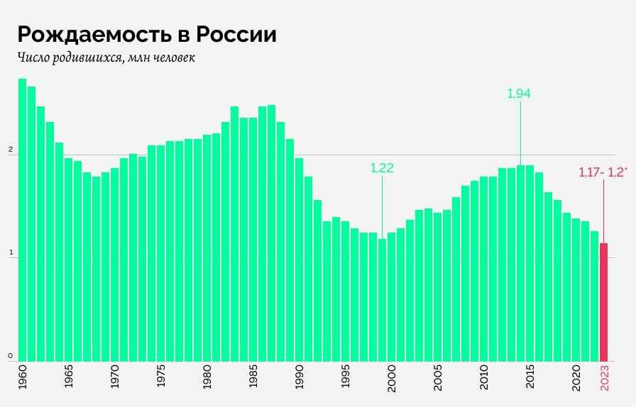 В 2023 году спад рождаемости в России стал рекордным с момента прекращения сущетвования СССР Об этом сообщил демограф Алексей Ракша, проанализировав данные региональных отделов ЗАГС