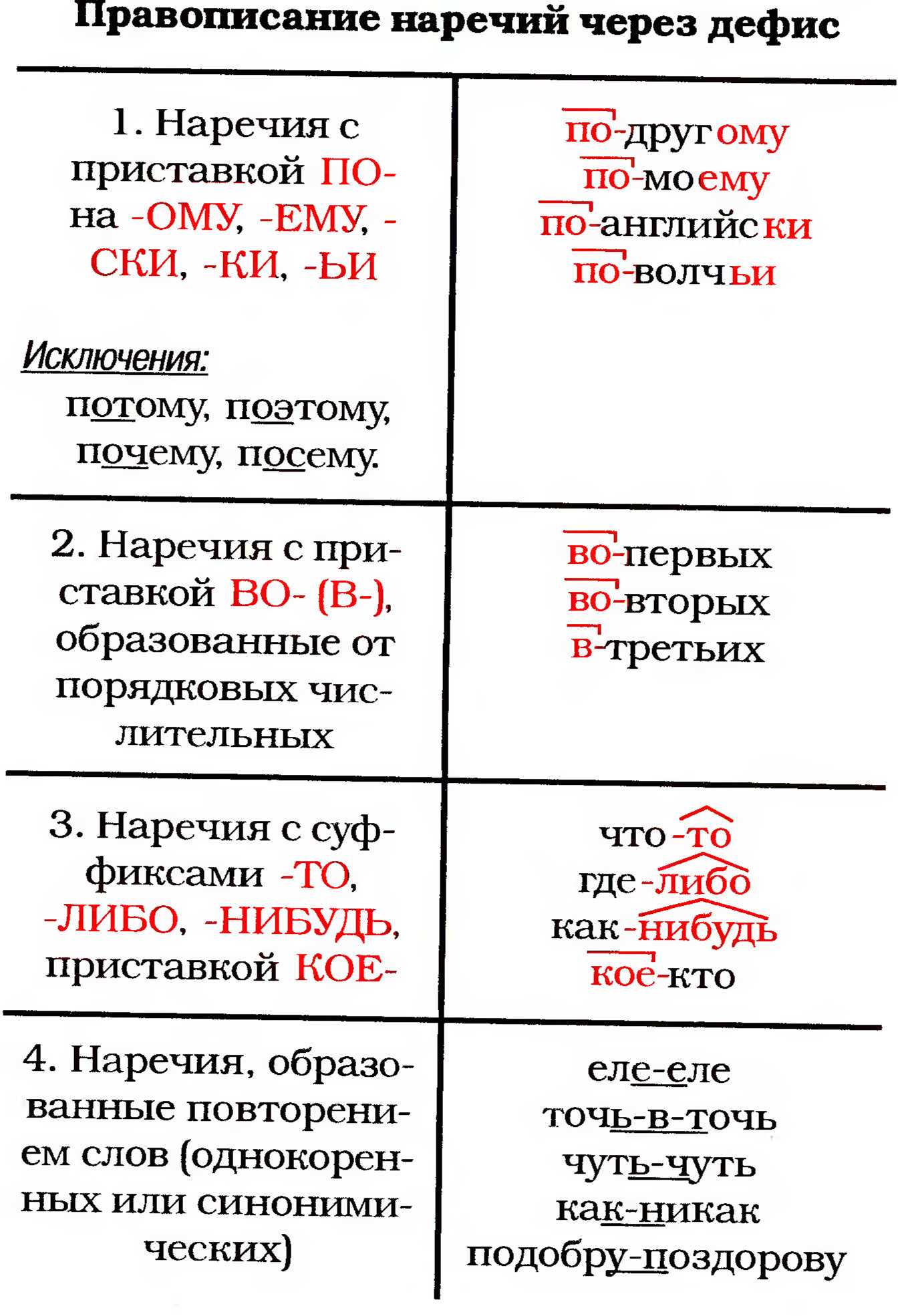 Написание наречий - слитное, раздельное, через дефис (таблица)
