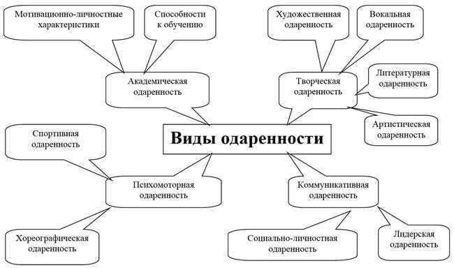 Тема 2.2. виды одаренности, компоненты  и условия развития