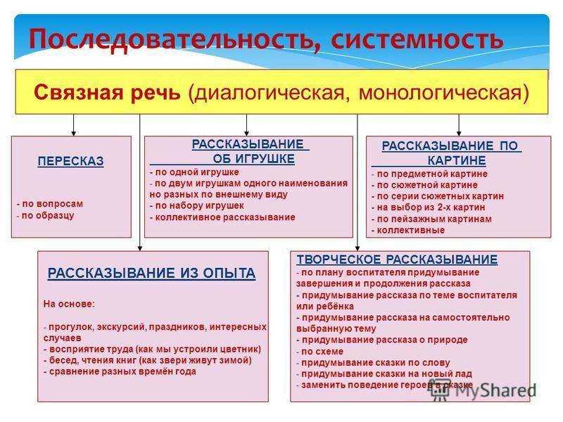 Презентация на тему "развитие диалогической речи дошкольников. игры, методы и приемы." по педагогике