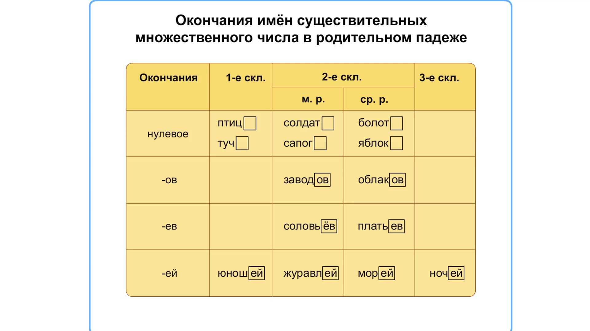Правописание существительных родительного падежа множественного числа