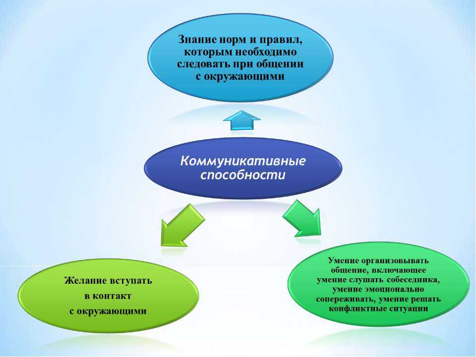 Педагогические условия формирования коммуникативных навыков у старших дошкольников с овз в доо