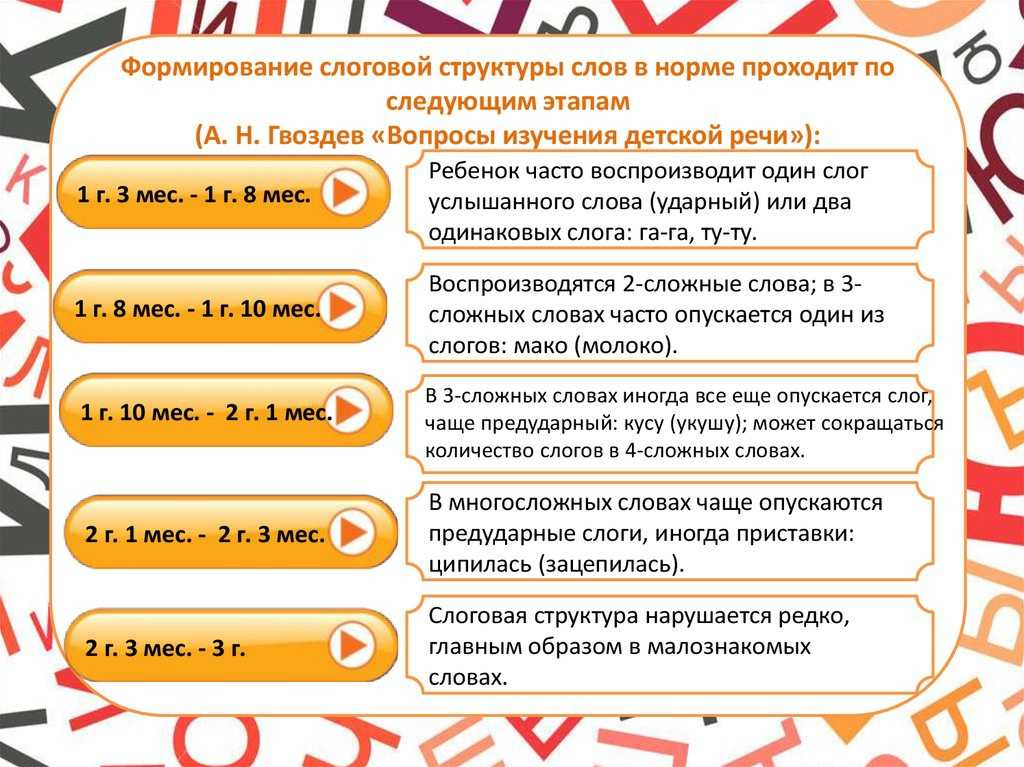Типы слоговой структуры слова (по а.к.марковой).