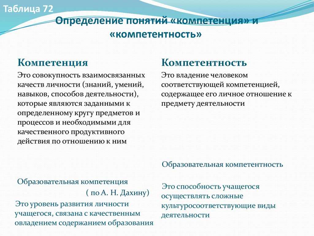 Компетентность — это наличие знаний и опыта. профессиональная компетентность