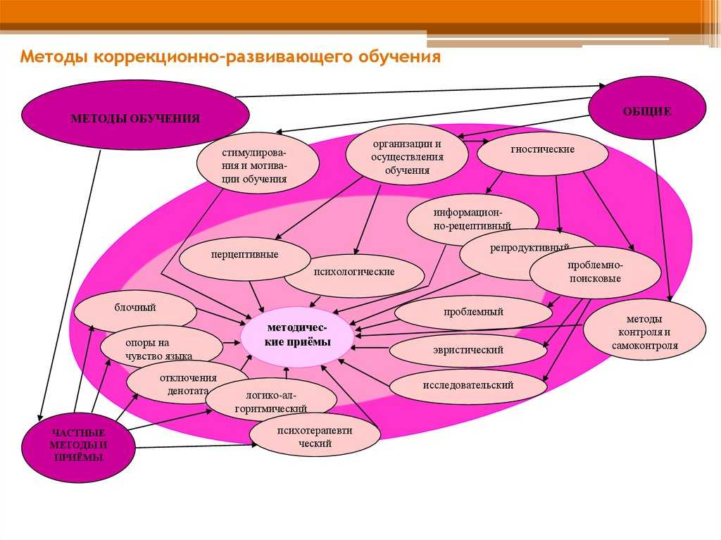 Логопедическая коррекция | altmed