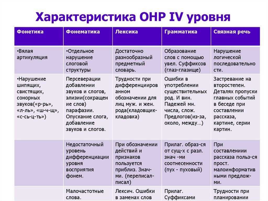 Общее недоразвитие речи у детей дошкольного возраста и старше: уровни онр и их особенности