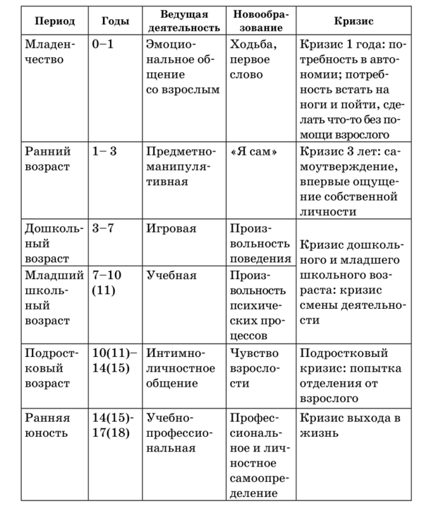 Некоторые этапы развития мозга с момента зачатия