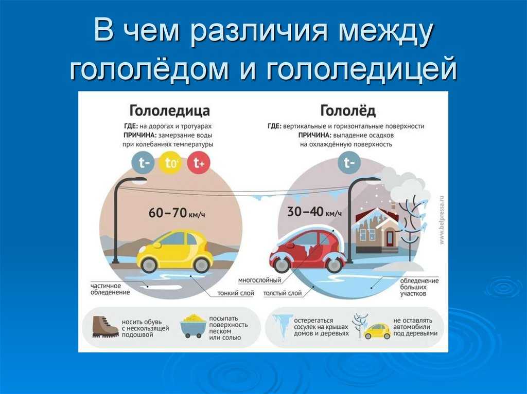 Гололедица - разбор слов