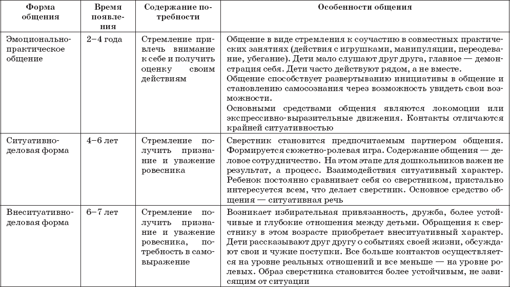 9.1. особенности общения в разные возрастные периоды развития