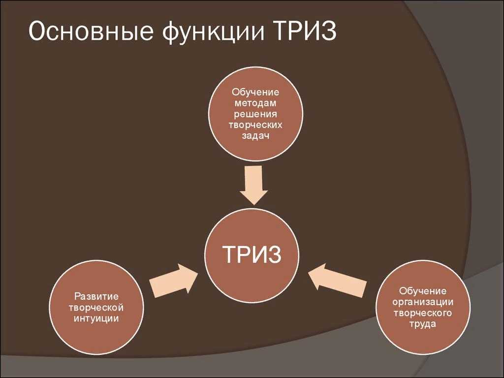 Триз - теория решения изобретательских задач