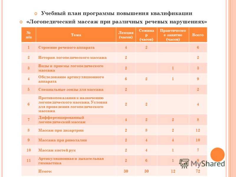 Виды логопедического массажа
