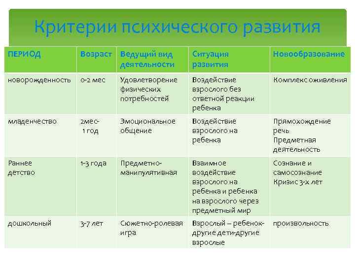 Период раннего детства и ведущая деятельность