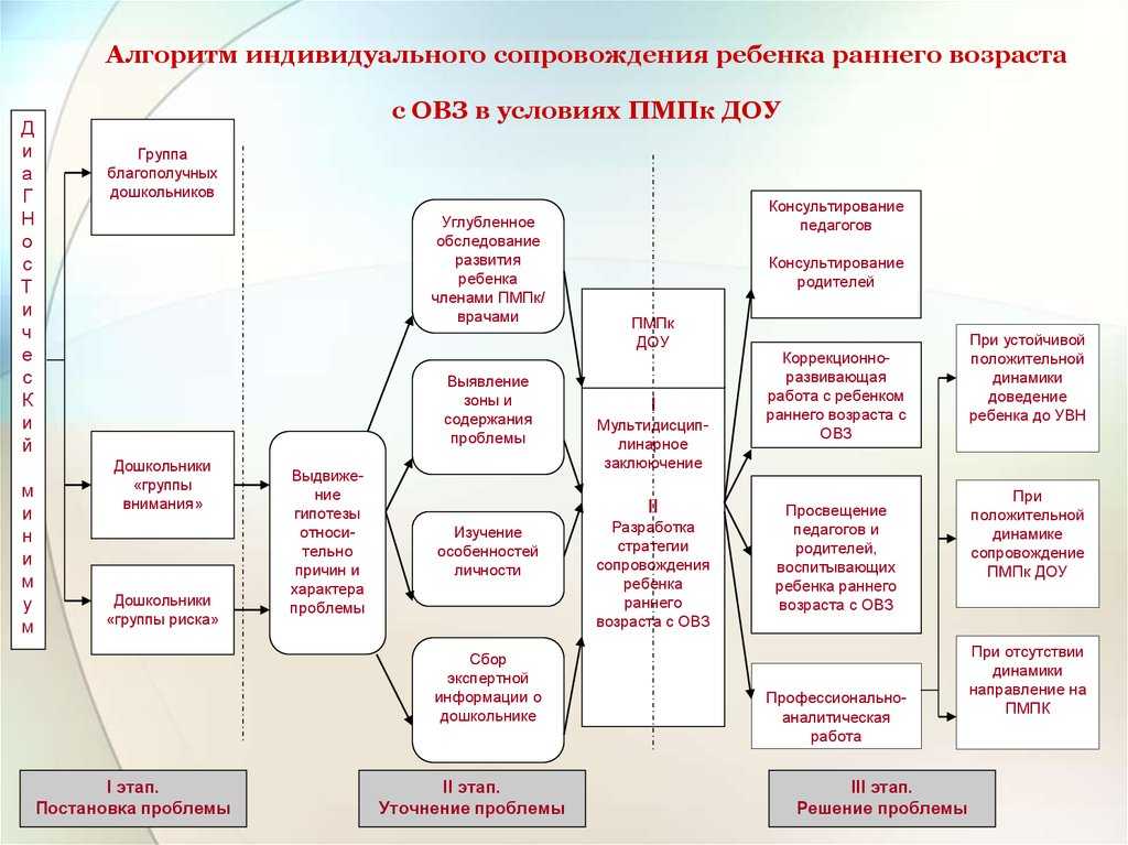 Тьюторское сопровождение
детей с овз в условиях доу | педагогический опыт  | педагог доу