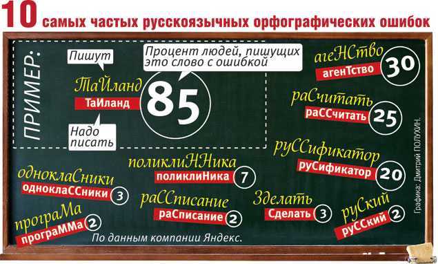 20 слов, в которых чаще всего делают ошибки в интернете